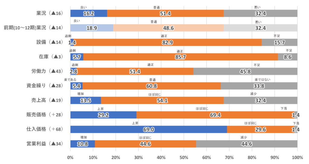 項目別の現況判断